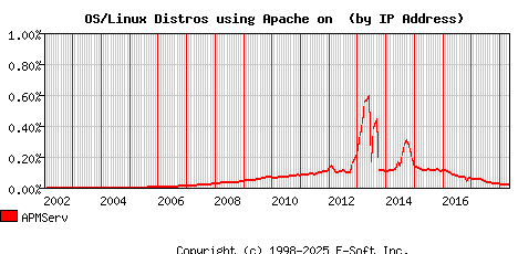 APMServ Apache Installation Market Share Graph