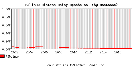 ASPLinux Apache Hostname Market Share Graph