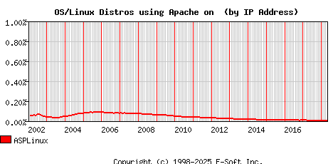 ASPLinux Apache Installation Market Share Graph