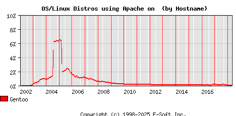 Gentoo Apache Hostname Market Share Graph