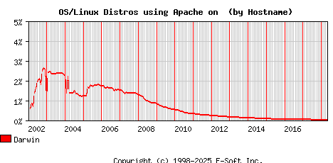 Darwin Apache Hostname Market Share Graph