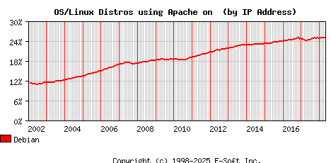 Debian Apache Installation Market Share Graph