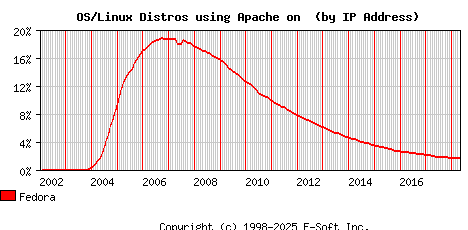 Fedora Apache Installation Market Share Graph