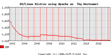 IBM Apache Hostname Market Share Graph