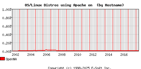 OpenNA Apache Hostname Market Share Graph