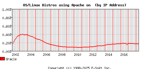 Oracle Apache Installation Market Share Graph