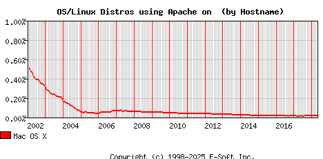 Mac OS X Apache Hostname Market Share Graph