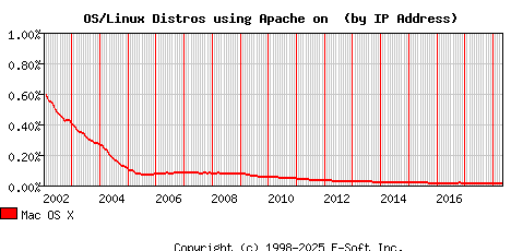 Mac OS X Apache Installation Market Share Graph