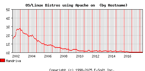 Mandriva Apache Hostname Market Share Graph