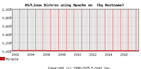 Miracle Apache Hostname Market Share Graph