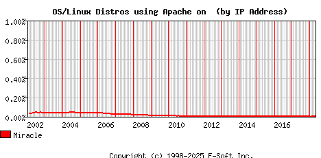 Miracle Apache Installation Market Share Graph