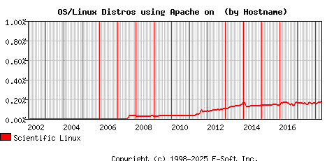 Scientific Linux Apache Hostname Market Share Graph