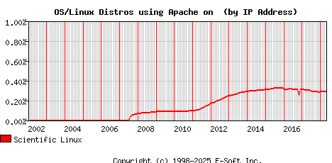 Scientific Linux Apache Installation Market Share Graph