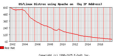 Red Hat Apache Installation Market Share Graph