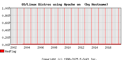 RedFlag Apache Hostname Market Share Graph