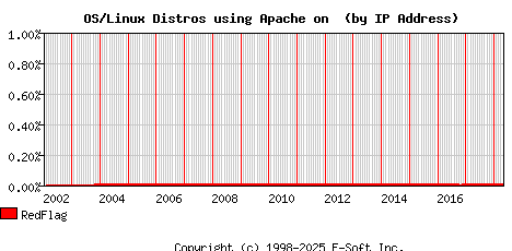 RedFlag Apache Installation Market Share Graph