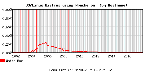 White Box Apache Hostname Market Share Graph