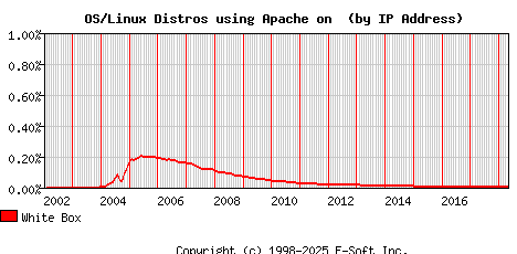 White Box Apache Installation Market Share Graph