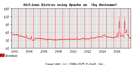 Windows Apache Hostname Market Share Graph
