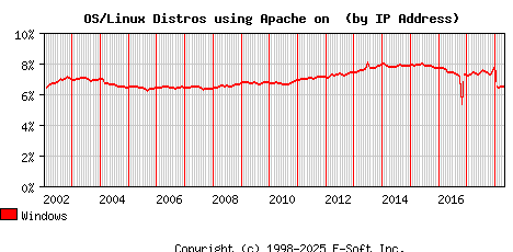 Windows Apache Installation Market Share Graph