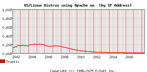 Trustix Apache Installation Market Share Graph