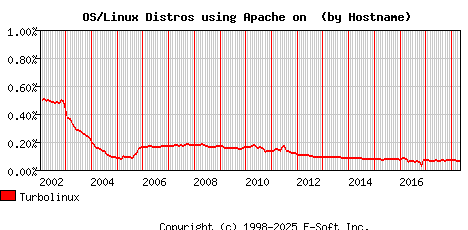 Turbolinux Apache Hostname Market Share Graph