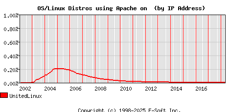 UnitedLinux Apache Installation Market Share Graph