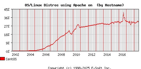 CentOS Apache Hostname Market Share Graph
