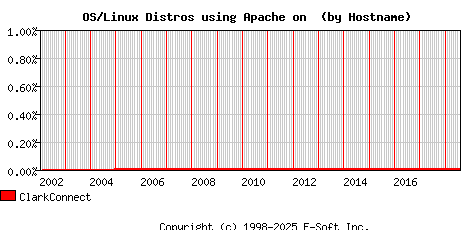 ClarkConnect Apache Hostname Market Share Graph