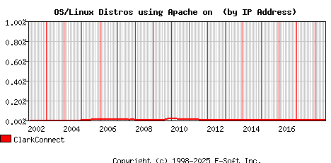ClarkConnect Apache Installation Market Share Graph