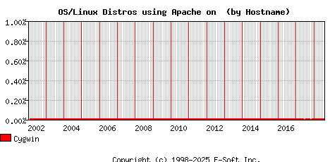 Cygwin Apache Hostname Market Share Graph