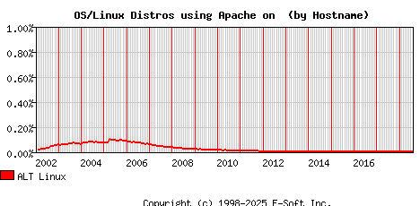ALT Linux Apache Hostname Market Share Graph