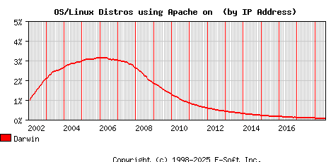 Darwin Apache Installation Market Share Graph