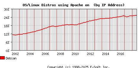 Debian Apache Installation Market Share Graph