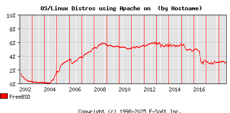 FreeBSD Apache Hostname Market Share Graph
