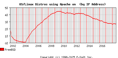 FreeBSD Apache Installation Market Share Graph