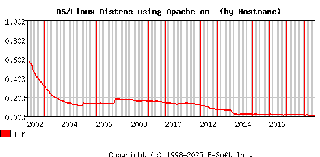 IBM Apache Hostname Market Share Graph