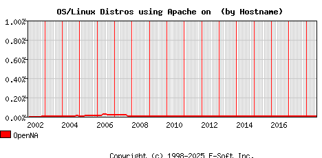 OpenNA Apache Hostname Market Share Graph