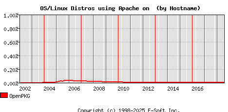 OpenPKG Apache Hostname Market Share Graph