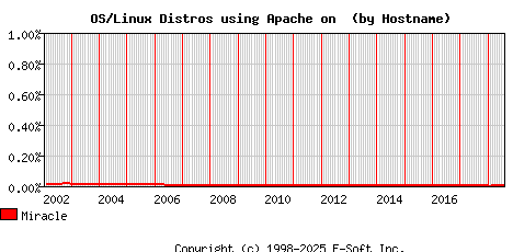 Miracle Apache Hostname Market Share Graph