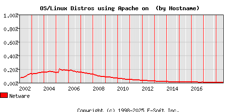 Netware Apache Hostname Market Share Graph