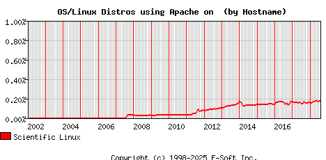 Scientific Linux Apache Hostname Market Share Graph