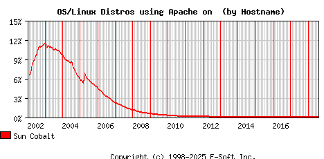 Sun Cobalt Apache Hostname Market Share Graph