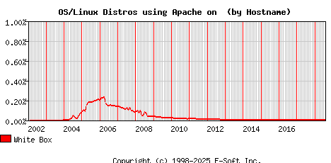 White Box Apache Hostname Market Share Graph