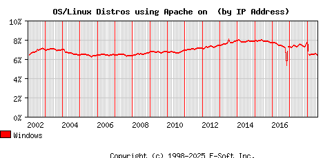 Windows Apache Installation Market Share Graph