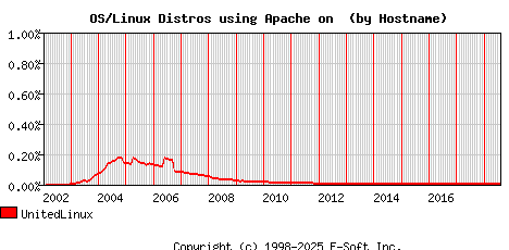 UnitedLinux Apache Hostname Market Share Graph