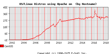 CentOS Apache Hostname Market Share Graph
