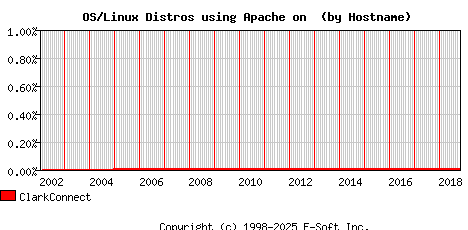 ClarkConnect Apache Hostname Market Share Graph