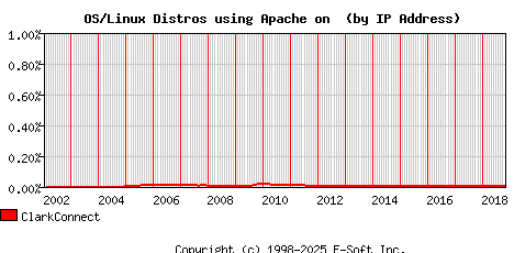 ClarkConnect Apache Installation Market Share Graph