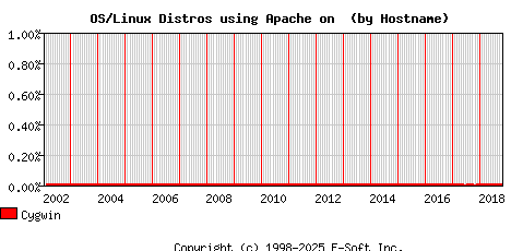 Cygwin Apache Hostname Market Share Graph
